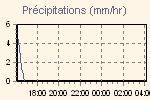 Quantité de pluie en mm/h.