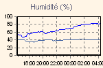 Humidité intérieure et extérieure.