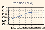 Évolution de la pression atmosphérique.