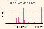 Quantité de Pluie par jour.