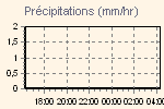 Quantité de pluie en mm/h.