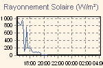 Rayonnement Solaire.