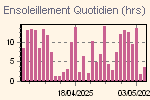 Ensoleillement Quotidien.