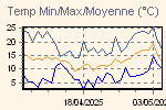 Variation de la température maximum, minimum et moyenne par jour.