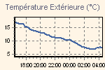 Température extérieure, refroidissement éolien, indice de chaleur, point de rosée et température apparente.