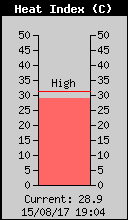 Heat Index