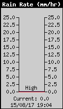 Taux de Pluie