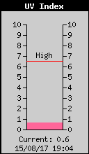 Index UV
