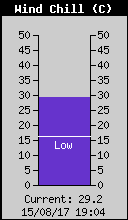 WindChill